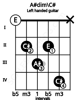 Fretboard image for the A#dim\C# chord on left handled guitar frets: x 4 2 3 2 0