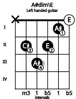 Fretboard image for the A#dim\E chord on left handled guitar frets: 0 1 2 3 2 x