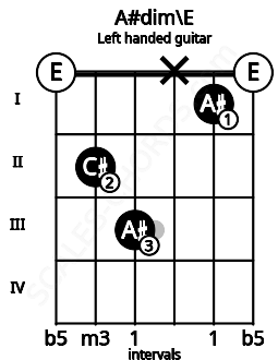 Fretboard image for the A#dim\E chord on left handled guitar frets: 0 1 x 3 2 0
