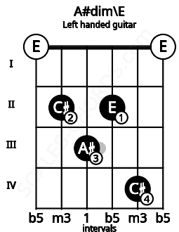 Fretboard image for the A#dim\E chord on left handled guitar frets: 0 4 2 3 2 0