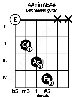 Fretboard image for the A#dim\E## chord on left handled guitar frets: x x 4 3 2 0