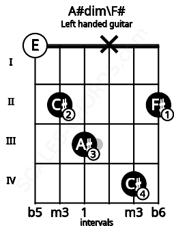 Fretboard image for the A#dim\F# chord on left handled guitar frets: 2 4 x 3 2 0