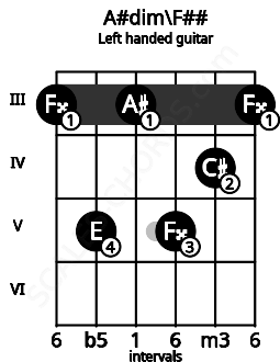 Fretboard image for the A#dim\F## chord on left handled guitar frets: 3 4 5 3 5 3