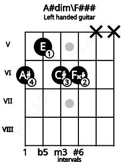 Fretboard image for the A#dim\F### chord on left handled guitar frets: x x 6 6 5 6