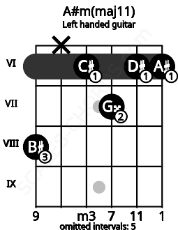 Fretboard image for the A#m(maj11) chord on left handled guitar frets: 6 6 7 6 x 8