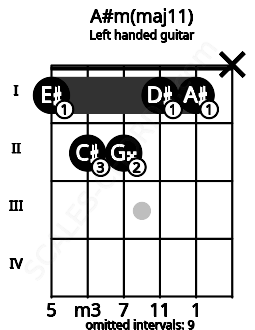 Fretboard image for the A#m(maj11) chord on left handled guitar frets: x 1 1 2 2 1