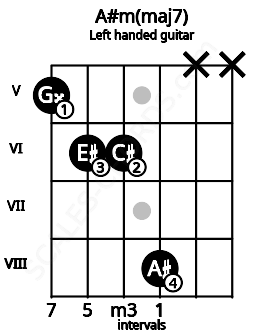 Fretboard image for the A#m(maj7) chord on left handled guitar frets: x x 8 6 6 5