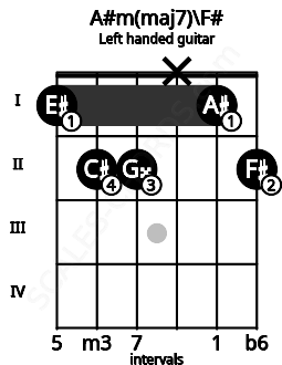 Fretboard image for the A#m(maj7)\F# chord on left handled guitar frets: 2 1 x 2 2 1