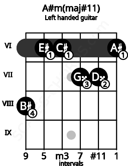 Fretboard image for the A#m(maj#11) chord on left handled guitar frets: 6 7 7 6 6 8