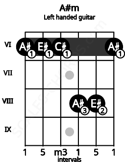 Fretboard image for the A#m chord on left handled guitar frets: 6 8 8 6 6 6