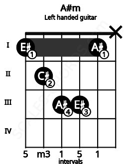 Fretboard image for the A#m chord on left handled guitar frets: x 1 3 3 2 1