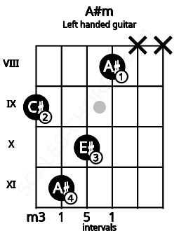 Fretboard image for the A#m chord on left handled guitar frets: x x 8 10 11 9