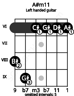 Fretboard image for the A#m11 chord on left handled guitar frets: 6 6 6 6 9 8