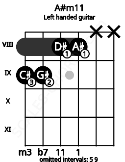Fretboard image for the A#m11 chord on left handled guitar frets: x x 8 8 9 9