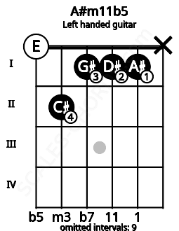 Fretboard image for the A#m11b5 chord on left handled guitar frets: x 1 1 1 2 0
