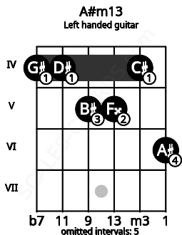 Fretboard image for the A#m13 chord on left handled guitar frets: 6 4 5 5 4 4