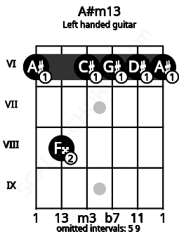 Fretboard image for the A#m13 chord on left handled guitar frets: 6 6 6 6 8 6