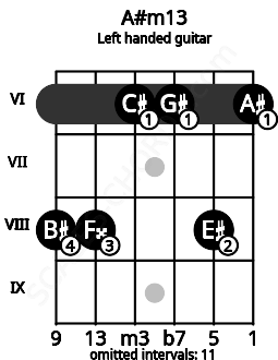 Fretboard image for the A#m13 chord on left handled guitar frets: 6 8 6 6 8 8