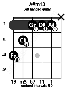 Fretboard image for the A#m13 chord on left handled guitar frets: x 1 1 1 2 3