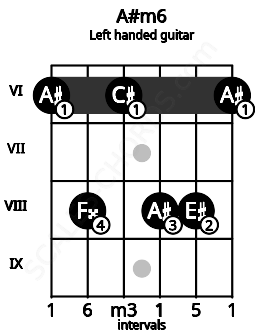 Fretboard image for the A#m6 chord on left handled guitar frets: 6 8 8 6 8 6