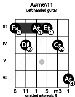 Fretboard image for the A#m6\11 chord on left handled guitar frets: 6 4 3 3 4 3