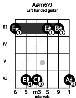 Fretboard image for the A#m6\9 chord on left handled guitar frets: 6 3 3 6 6 3