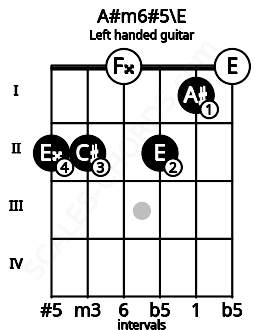 Fretboard image for the A#m6#5\E chord on left handled guitar frets: 0 1 2 0 2 2