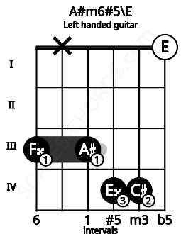 Fretboard image for the A#m6#5\E chord on left handled guitar frets: 0 4 4 3 x 3
