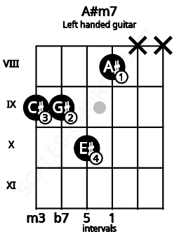 Fretboard image for the A#m7 chord on left handled guitar frets: x x 8 10 9 9