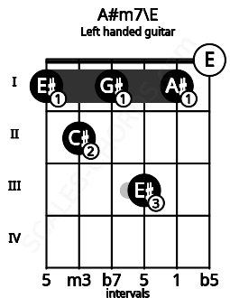 Fretboard image for the A#m7\E chord on left handled guitar frets: 0 1 3 1 2 1