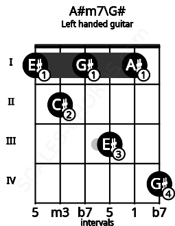 Fretboard image for the A#m7\G# chord on left handled guitar frets: 4 1 3 1 2 1
