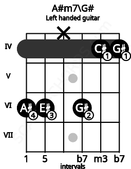 Fretboard image for the A#m7\G# chord on left handled guitar frets: 4 4 6 x 6 6