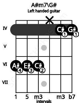 Fretboard image for the A#m7\G# chord on left handled guitar frets: 4 4 x 6 6 6