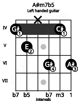 Fretboard image for the A#m7b5 chord on left handled guitar frets: 6 4 6 x 5 4