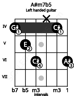 Fretboard image for the A#m7b5 chord on left handled guitar frets: 6 4 x 6 5 4