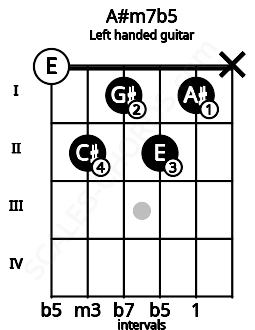 Fretboard image for the A#m7b5 chord on left handled guitar frets: x 1 2 1 2 0