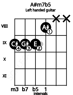 Fretboard image for the A#m7b5 chord on left handled guitar frets: x x 8 9 9 9