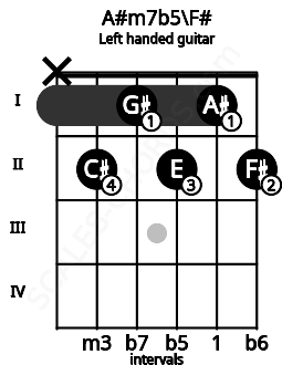 Fretboard image for the A#m7b5\F# chord on left handled guitar frets: 2 1 2 1 2 x