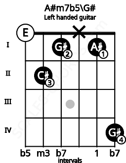 Fretboard image for the A#m7b5\G# chord on left handled guitar frets: 4 1 x 1 2 0