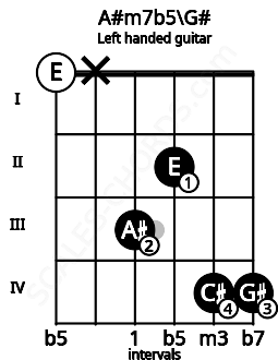 Fretboard image for the A#m7b5\G# chord on left handled guitar frets: 4 4 2 3 x 0
