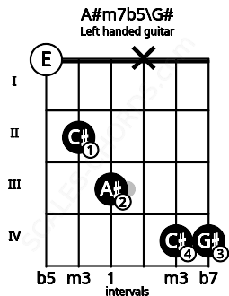 Fretboard image for the A#m7b5\G# chord on left handled guitar frets: 4 4 x 3 2 0
