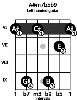 Fretboard image for the A#m7b5b9 chord on left handled guitar frets: 6 7 9 6 9 6