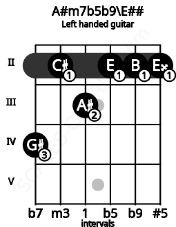 Fretboard image for the A#m7b5b9\E## chord on left handled guitar frets: 2 2 2 3 2 4