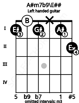 Fretboard image for the A#m7b9\E## chord on left handled guitar frets: 2 1 x 1 0 1