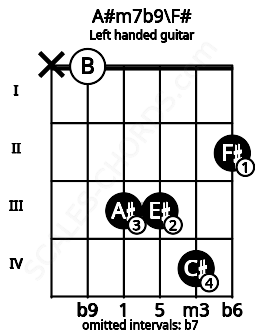 Fretboard image for the A#m7b9\F# chord on left handled guitar frets: 2 4 3 3 0 x