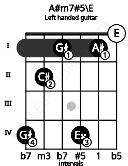 Fretboard image for the A#m7#5\E chord on left handled guitar frets: 0 1 4 1 2 4