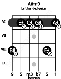 Fretboard image for the A#m9 chord on left handled guitar frets: 6 8 6 6 6 8