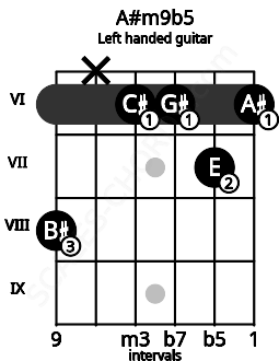 Fretboard image for the A#m9b5 chord on left handled guitar frets: 6 7 6 6 x 8