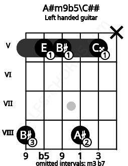 Fretboard image for the A#m9b5\C## chord on left handled guitar frets: x 5 8 5 5 8