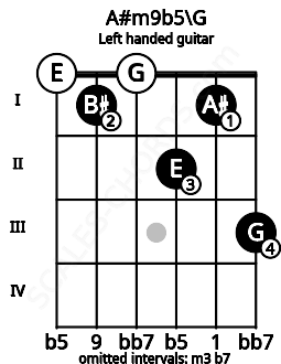 Fretboard image for the A#m9b5\G chord on left handled guitar frets: 3 1 2 0 1 0